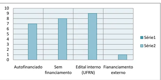 Gráfico 1 - Demonstração das fontes de financiamento das ações de extensão. 