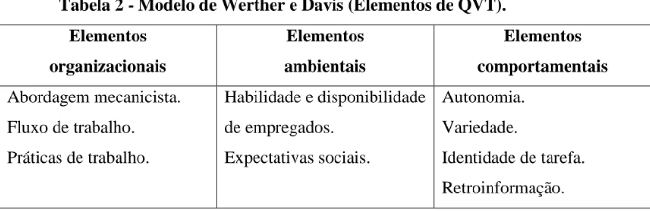 Tabela 2 - Modelo de Werther e Davis (Elementos de QVT).  Elementos  organizacionais  Elementos  ambientais  Elementos  comportamentais  Abordagem mecanicista