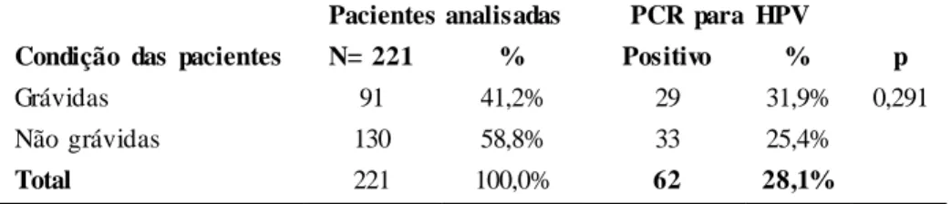 Tabela 5. Prevalência da infecção genital por HPV em mulheres grávidas e não grávidas