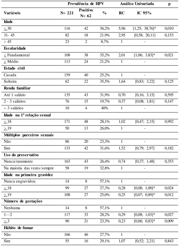 Tabela 8. Associação entre a infecção genital por HPV com características socioeconômicas e  fatores de risco clássicos para doenças sexualmente transmissíveis 
