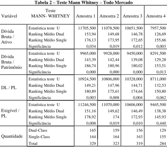 Tabela 2  – Teste Mann Whitney – Todo Mercado  Variável 