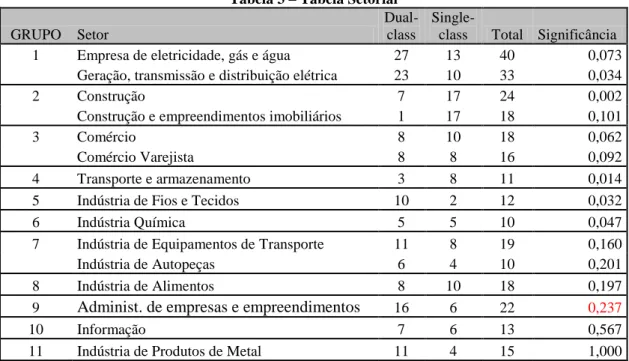 Tabela 3  – Tabela Setorial  GRUPO  Setor 