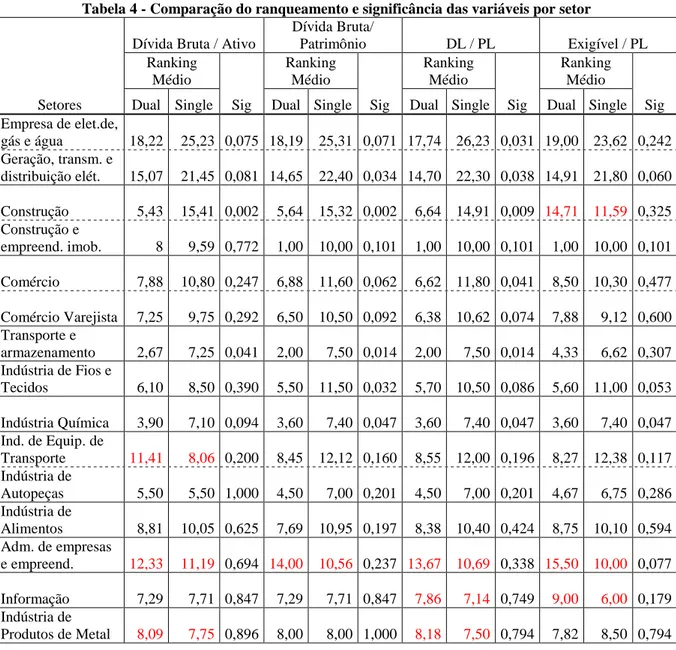 Tabela 4 - Comparação do ranqueamento e significância das variáveis por setor 