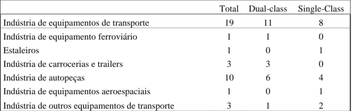 Tabela 6  – Tabela dos subsetores da Indústria de equipamentos de transporte 