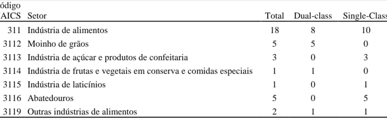 Tabela 7  – Subsetores Indústria de Alimentos  Código 