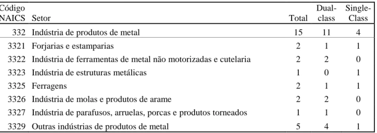 Tabela 9  – Subsetores Indústria de Produtos de Metal  Código 