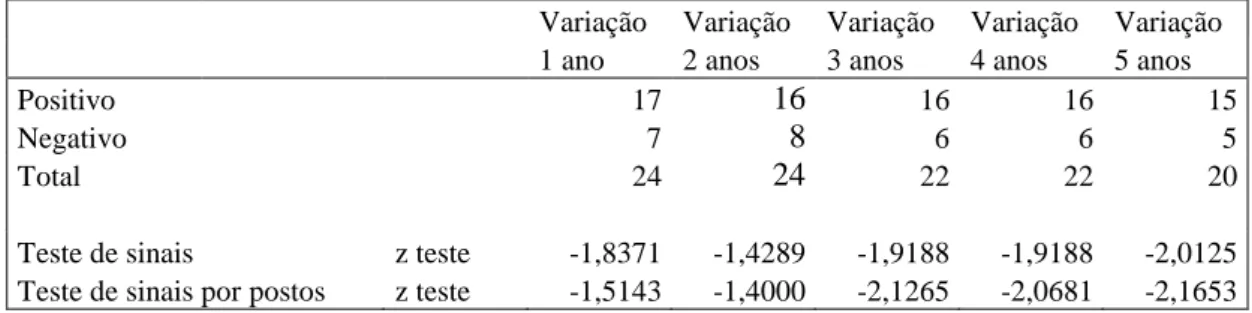 Tabela 11  – Tabela dos Resultados Ajustado pela Alavancagem entre Intervalos           Variação  Variação  Variação  Variação  Variação 