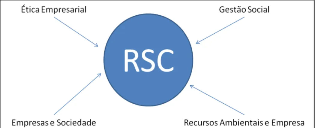 Figura 1. Correntes de Análise de RSC 