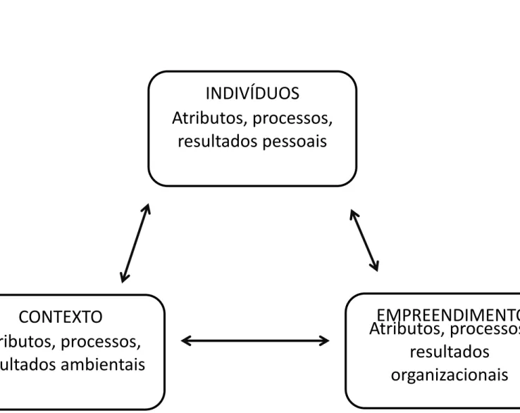 Figura 2  – Dimensões da ação empreendedora – Adaptado de Gimenez et al. (2008)  