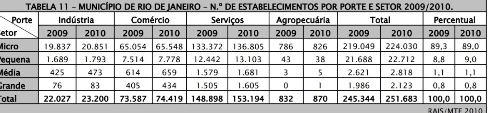Tabela 1- Divisão de empresas por porte - Fonte Sebrae RJ 11