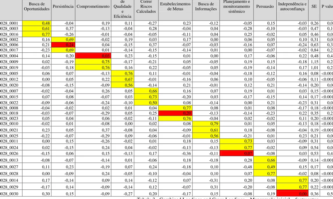 Tabela 3 - Combined Loadings and Cross Loadings  – Mensuração inicial – fonte:autorBusca de 