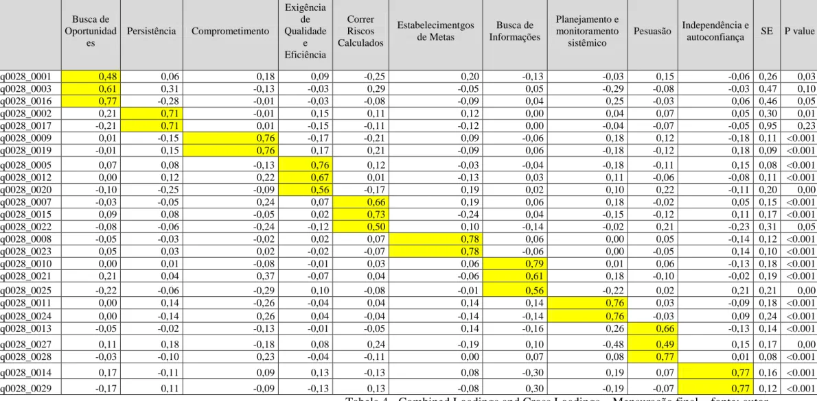 Tabela 4 - Combined Loadings and Cross Loadings  – Mensuração final – fonte: autorBusca de Oportunidades  Persistência Comprometimento  Exigência de Qualidade e Eficiência Correr Riscos Calculados Estabelecimentgos de Metas Busca de Informações Planejament