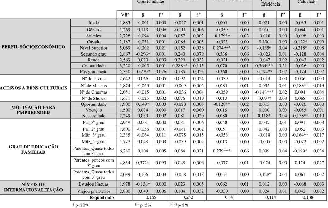 Tabela 5  – Modelo estrutural – fonte: autorBusca de 