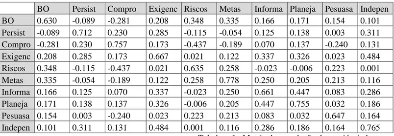 Tabela  – 6 - Matriz de correlação das variáveis latentes  Na tabela  abaixo, é possível  verificar o nível  de  confiabilidade  das  variáveis  latentes  utilizadas no instrumento de mensuração