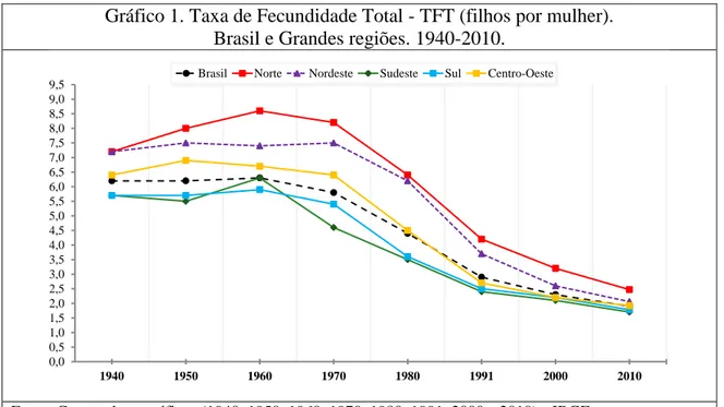 Gráfico 1. Taxa de Fecundidade Total - TFT (filhos por mulher).  Brasil e Grandes regiões