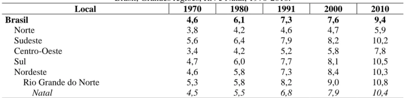 Tabela 1. Proporção de idosos de 60 anos e mais de idade.   Brasil, Grandes regiões, RN e Natal, 1970-2010