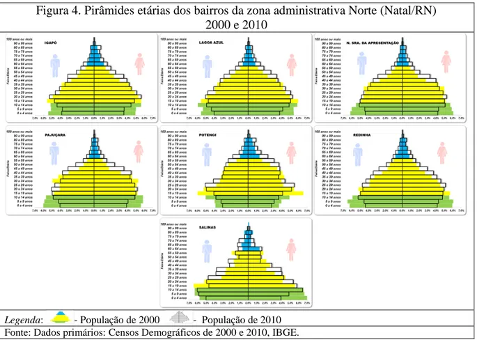 Figura 4. Pirâmides etárias dos bairros da zona administrativa Norte (Natal/RN)   2000 e 2010 