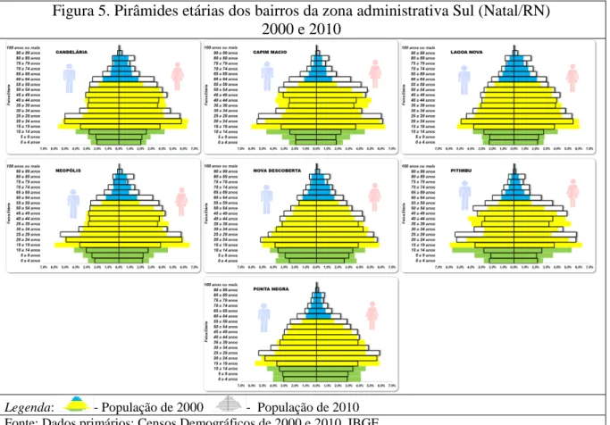 Figura 5. Pirâmides etárias dos bairros da zona administrativa Sul (Natal/RN)  2000 e 2010 