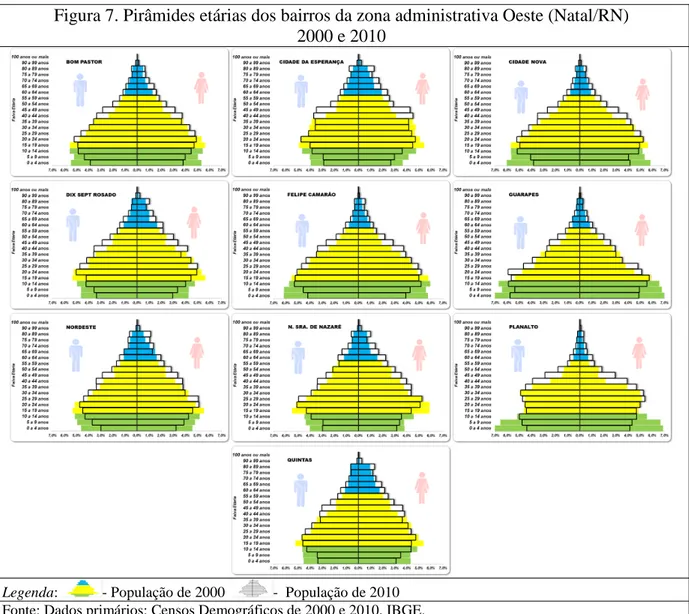 Figura 7. Pirâmides etárias dos bairros da zona administrativa Oeste (Natal/RN)   2000 e 2010 