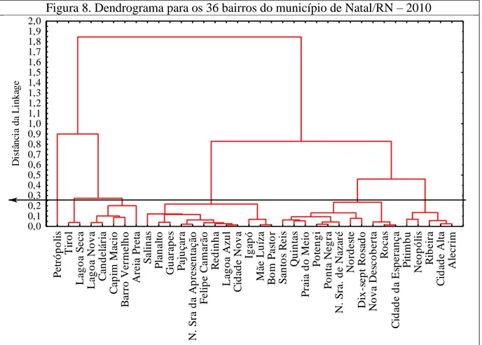 Figura 8. Dendrograma para os 36 bairros do município de Natal/RN  – 2010 