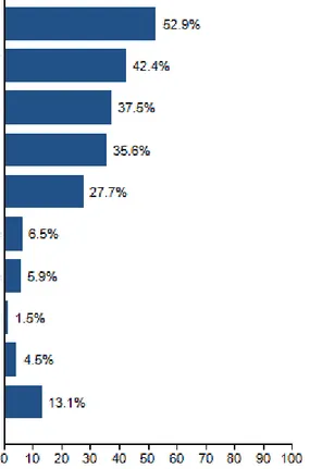 Gráfico  2  –  Dados  de  pesquisa  sobre  a  percepção  quanto  aos  benefícios  da  Responsabilidade Social Corporativa para as empresas