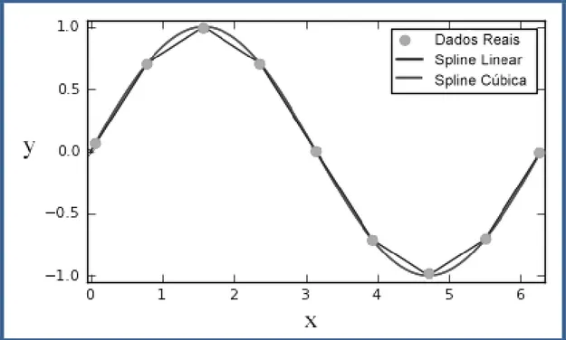 Figura 3. Interpolação spline cúbica.  