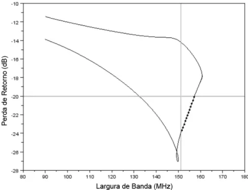 Figura 5. Conjunto de Pareto ótimo com dois objetivos. 