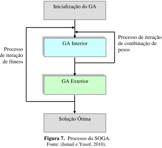 Figura 7. Processo do SOGA.  
