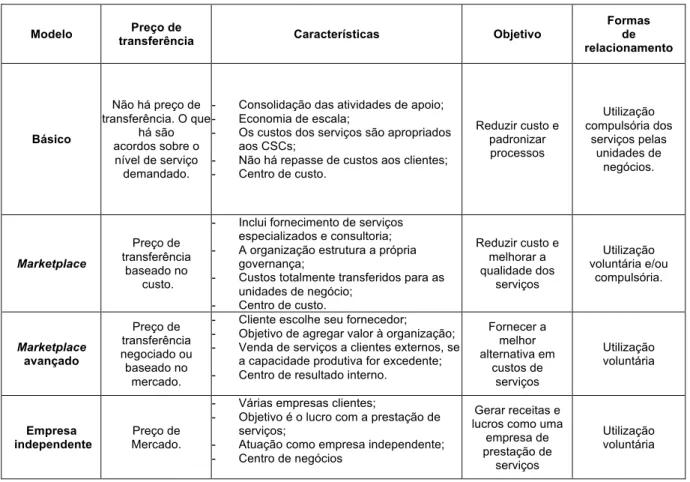 Tabela 1: Modelo de compartilhamento de serviços 
