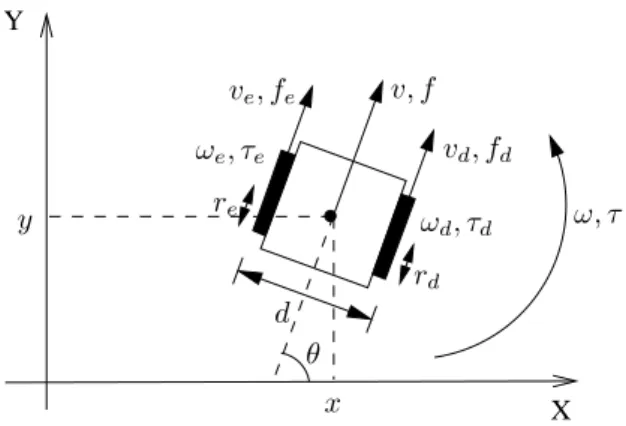Figura 2.1: Representa¸c˜ao esquem´atica do robˆo. A velocidade linear v e angular ω do mini-robˆo s˜ao dadas por: