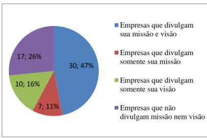 Figura 4.2: Empresas que divulgam sua missão e/ou visão em suas homepages oficiais 