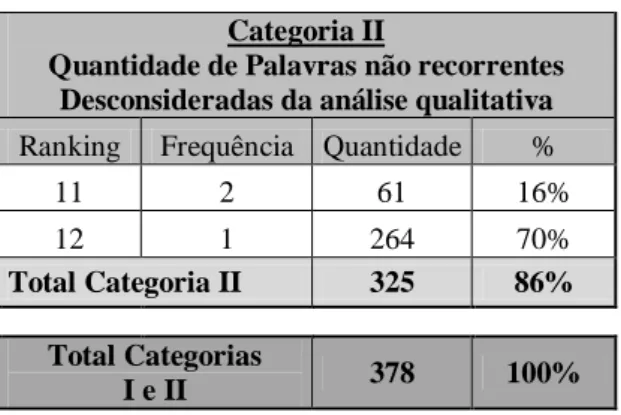 Tabela 4.2: Categorização dos substantivos, adjetivos e verbos pela recorrência de uso