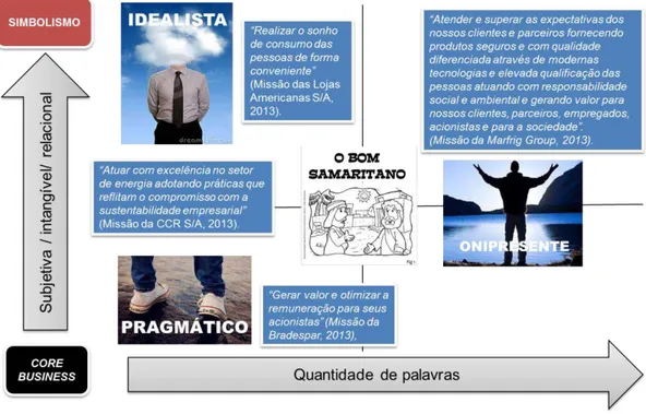 Figura 5.1: Os quatro perfis empresariais classificados segundo a quantidade de palavras e a  predominância de aspectos subjetivos em suas missões organizacionais