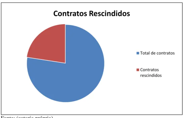 Tabela 2. Forma de conclusão dos contratos 