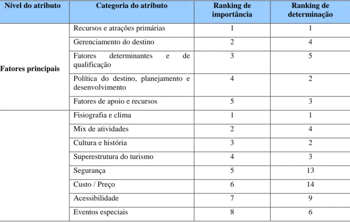 Tabela 1 - Ranking  de atributos de Competitividade de Destinos 