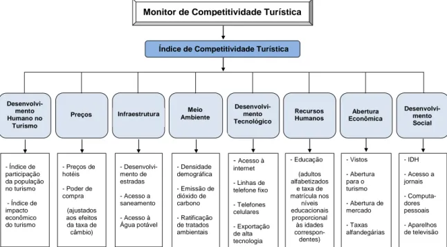Figura 4 - Monitor de competitividade turística – modelo Gooroochurn e Sugiyarto (2004, 2005) 