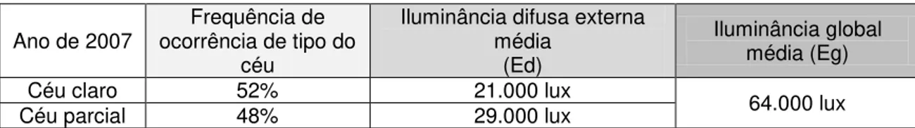 Tabela 3-1 - Relação entre frequências de céus e iluminância global e difusa para o ano de 2007