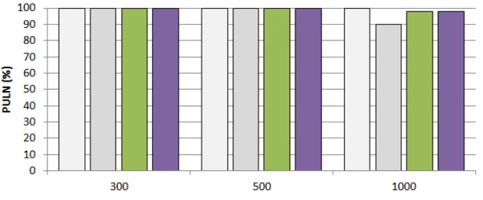 Figura 3-8. Gráfico da variação do PULN para o modelo 01 com 40% de Paf para céu claro