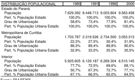 Tabela 2  – Distribuição populacional no Paraná