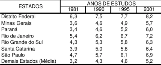Tabela 4  – Anos de estudo nos estados 1981- 1981-2001. 1981 1990 1995 2001 Distrito Federal 6,3 7,5 7,7 8,2 Minas Gerais 3,6 4,6 4,9 5,7 Paraná 3,4 4,6 5,2 6,0 Rio de Janeiro 5,4 6,2 6,7 7,2 Rio Grande do Sul 4,3 5,3 5,8 6,3 Santa Catarina 3,9 5,0 5,6 6,4