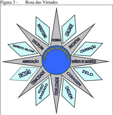 Figura 3 -    Rosa das Virtudes 