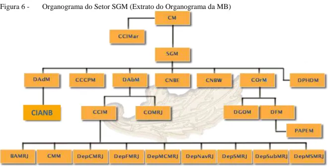 Figura 6 -    Organograma do Setor SGM (Extrato do Organograma da MB) 