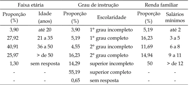 Tabela 1 - Perfil da População Amostrada (154 Mulheres), para o levantamento do Mercado Consumidor Potencial de Produtos Orgânicos no Município de Campo Grande, MS.