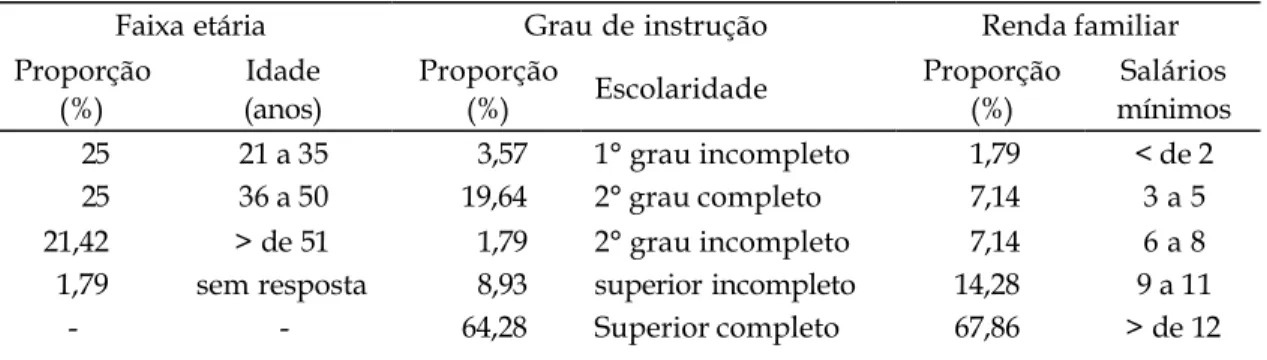Tabela 4 - Perfil do Consumidor de Produtos Orgânicos no Município de Campo Grande, MS, 2005.