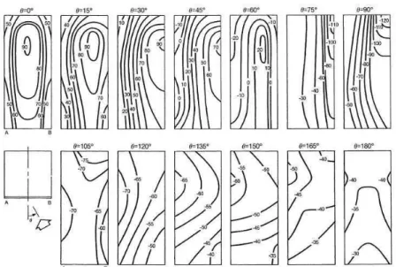 Figura 11 – Isóbaras para edificações verticais  Fonte: Davenport e Hui (1982) apud ASHRAE (2001) 
