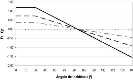 Figura 13 – Gráfico da diferença de coeficiente de pressão em fachadas opostas  Fonte: Elaborado a partir de Lamberts et.al (2000) 