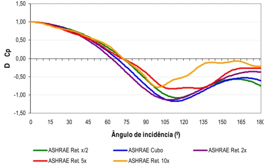 Figura 14 – Gráfico da diferença de coeficiente de pressão em fachadas opostas  Fonte: Swami &amp; Chandra apud ASHRAE (2001) 