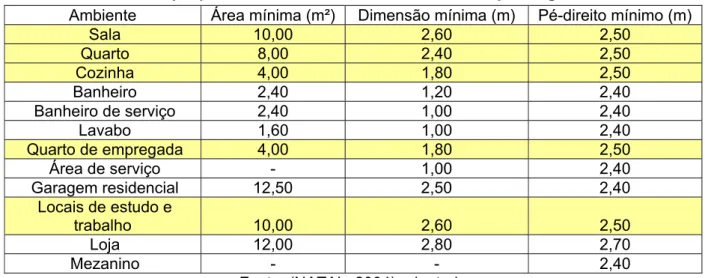 Tabela 6 – Dimensionamento mínimo proposto pelo Código de Obras de Natal, RN com  destaque para os ambientes residenciais de uso prolongado