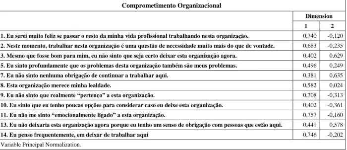 Figura 12- Dimensões 1 e 2 das cargas fatoriais das variáveis do construto Comprometimento Organizacional 