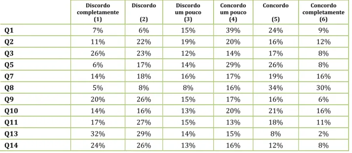 Tabela 14- Frequências de respostas às variáveis do construto Comprometimento Organizacional 